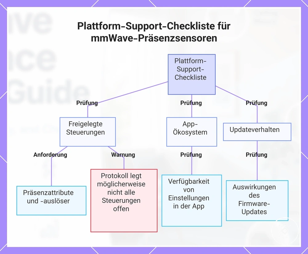 Plattform-Support-Checkliste für mmWave-Präsenzsensoren