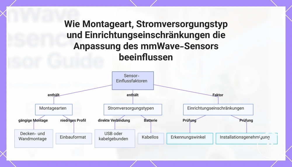 Wie Montageart, Stromversorgungstyp und Einrichtungseinschränkungen die Anpassung des mmWave-Sensors beeinflussen