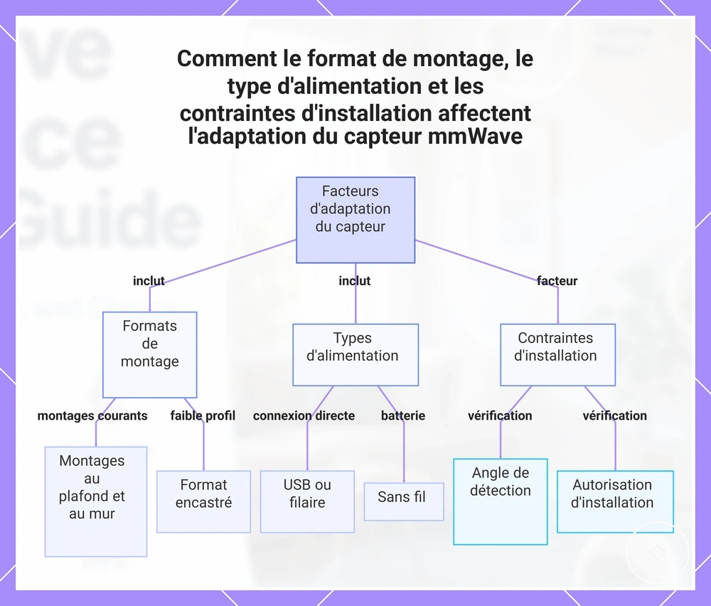Comment le format de montage, le type d'alimentation et les contraintes d'installation affectent l'adaptation du capteur mmWave