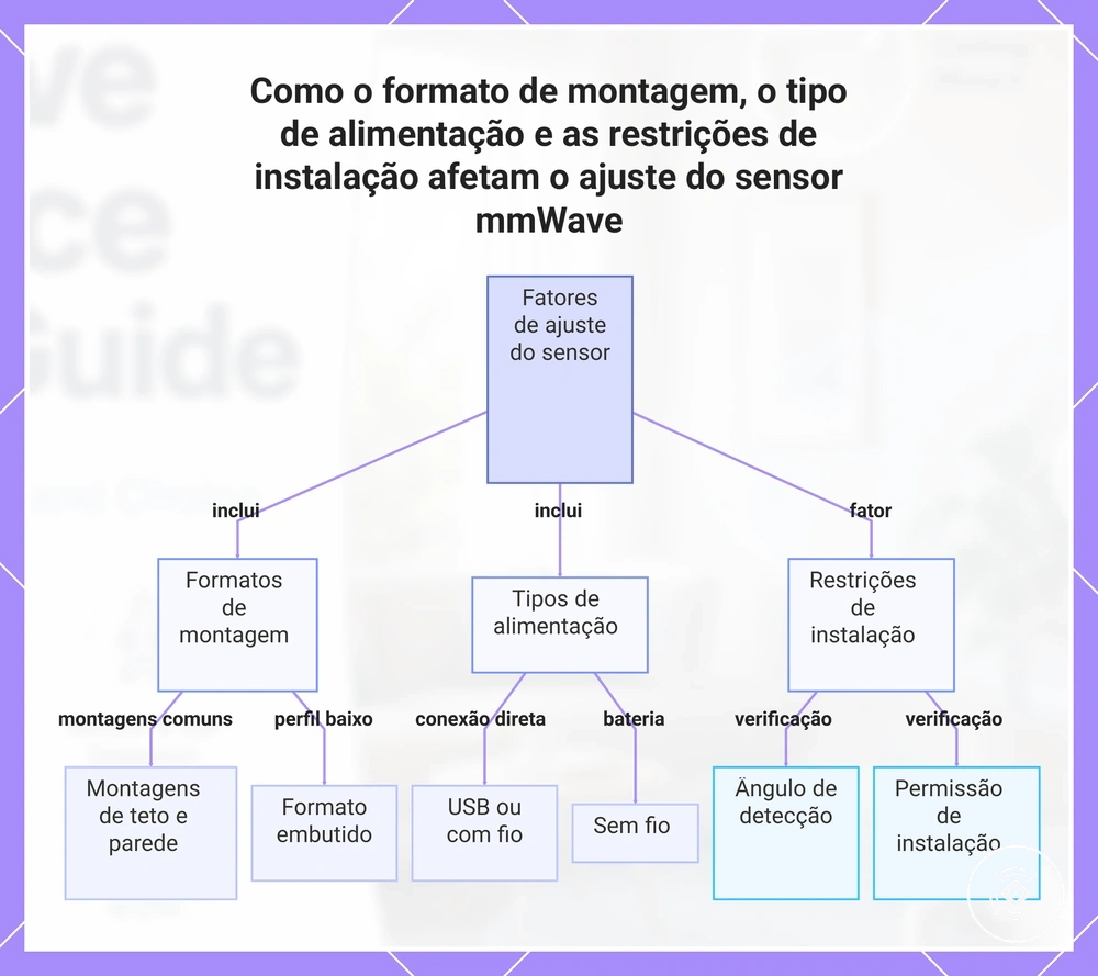 Como o formato de montagem, o tipo de alimentação e as restrições de instalação afetam o ajuste do sensor mmWave