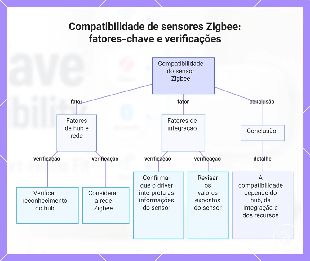 Compatibilidade de sensores Zigbee: fatores-chave e verificações