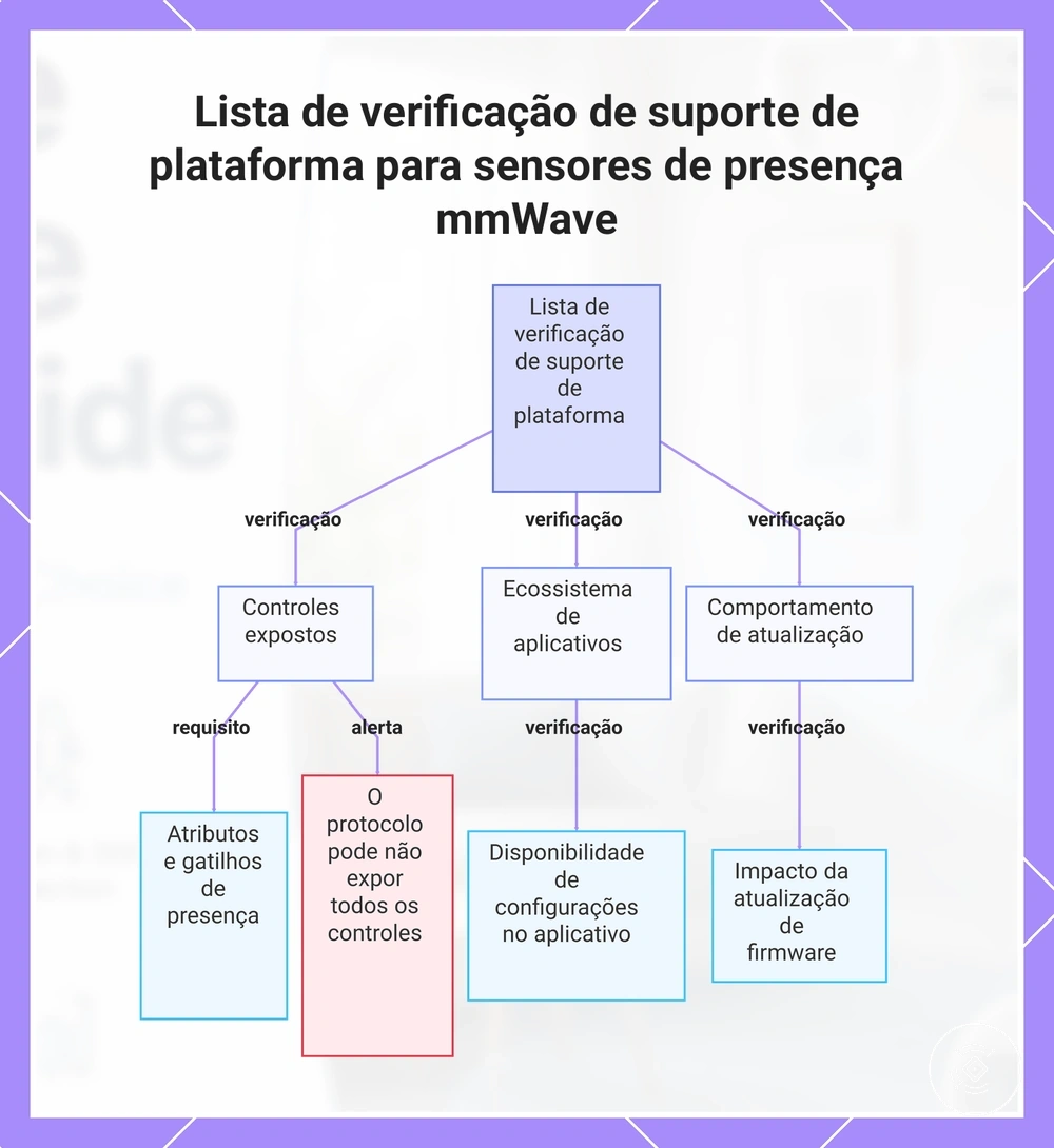 Lista de verificação de suporte de plataforma para sensores de presença mmWave