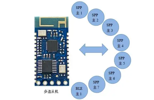 Mode multi-connexion esclave SPP