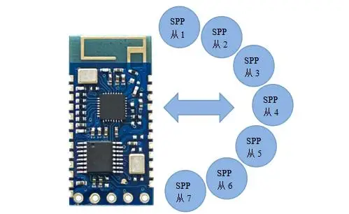 Maître multi-connexion SPP