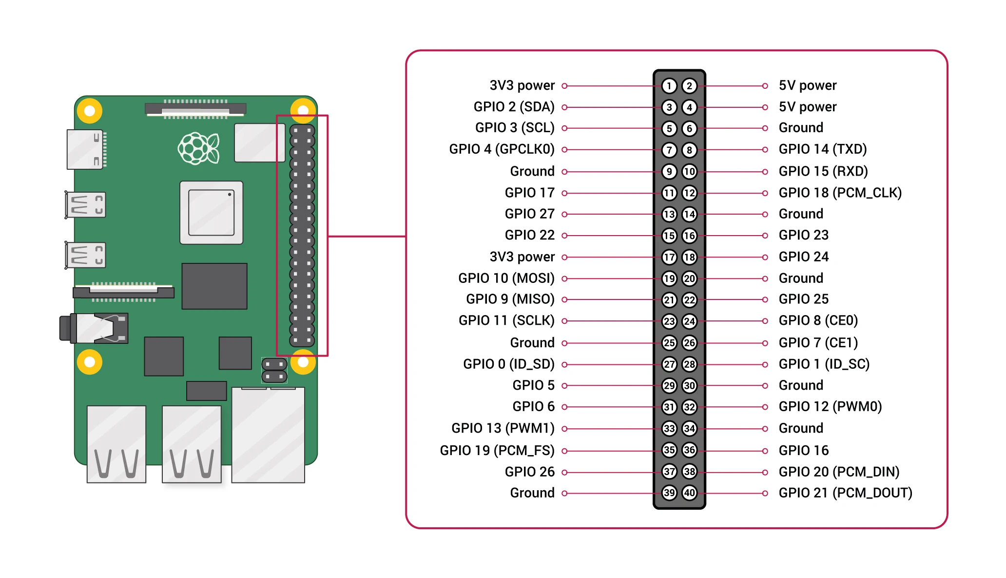 Raspberry Pi 4 Connectors