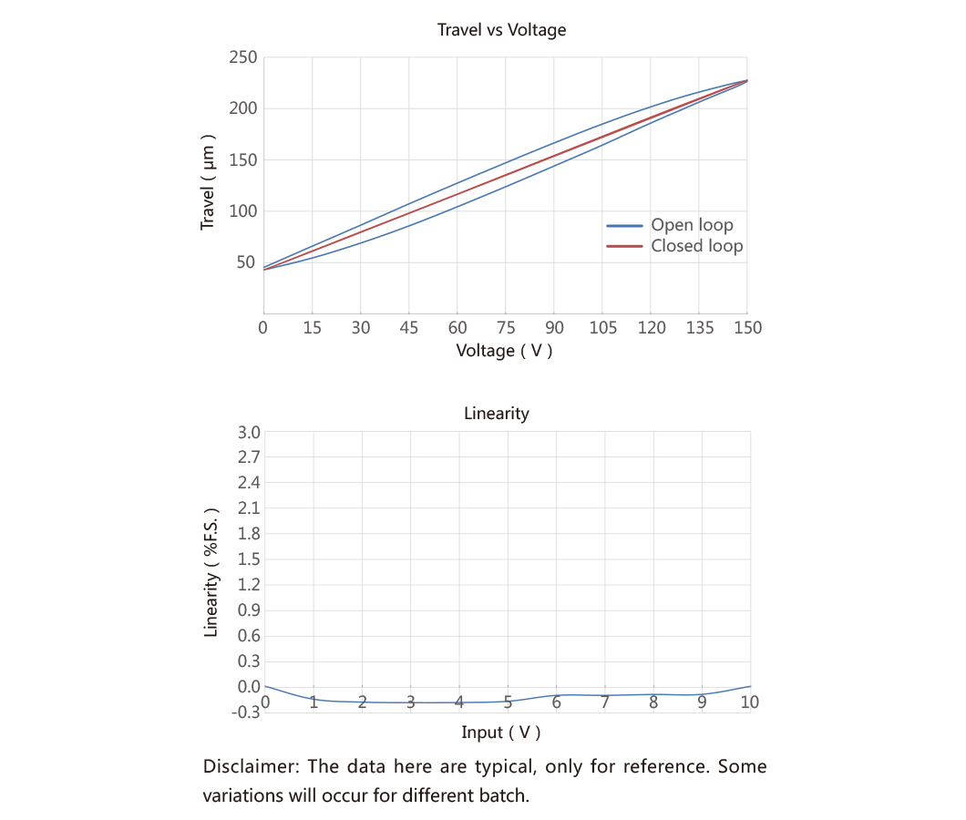P60.XYZ200-piezo nanopositioning stage curve