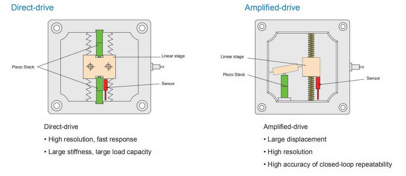 direct drive and amplified drive of piezo stage
